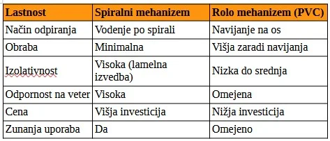 razlika med spiralnim in rolo mehanizmom pri industrijskih vratih