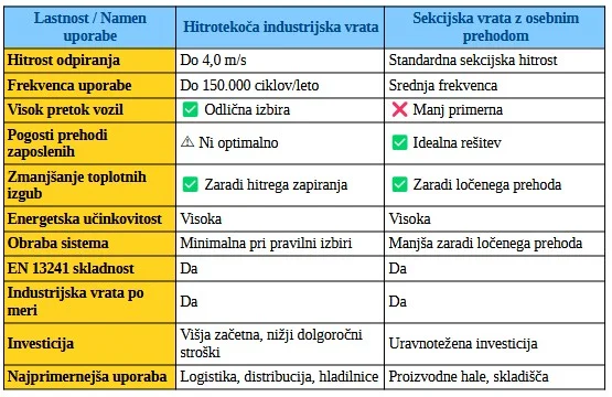 industrijska vrata za logistiko in proizvodnjo