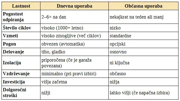 katera sekcijska vrata izbrati