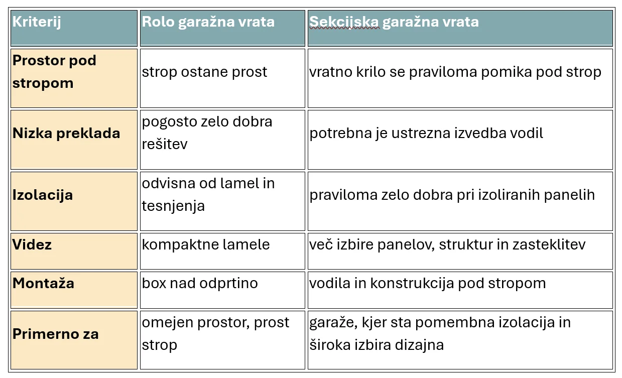 kako izbrati rolo garažna vrata
