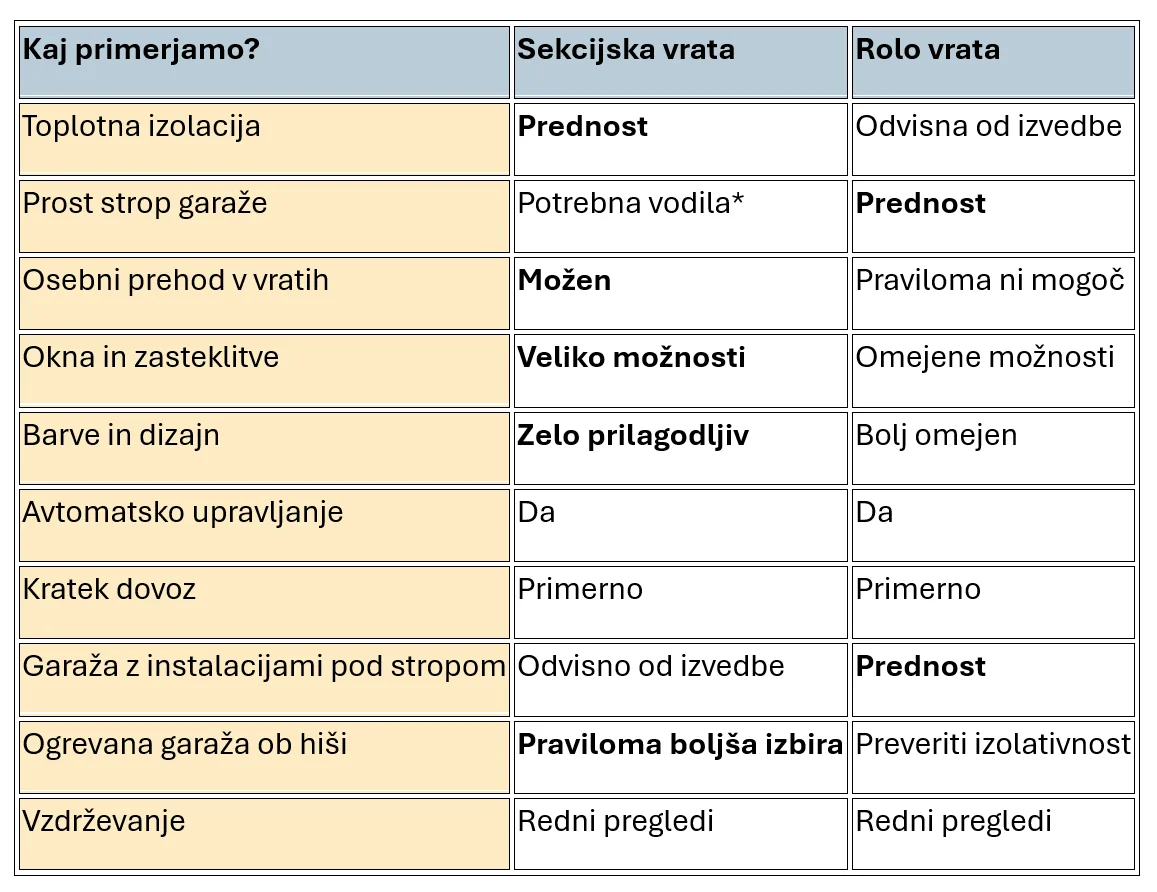rolo-ali-sekcijska-garazna-vrata