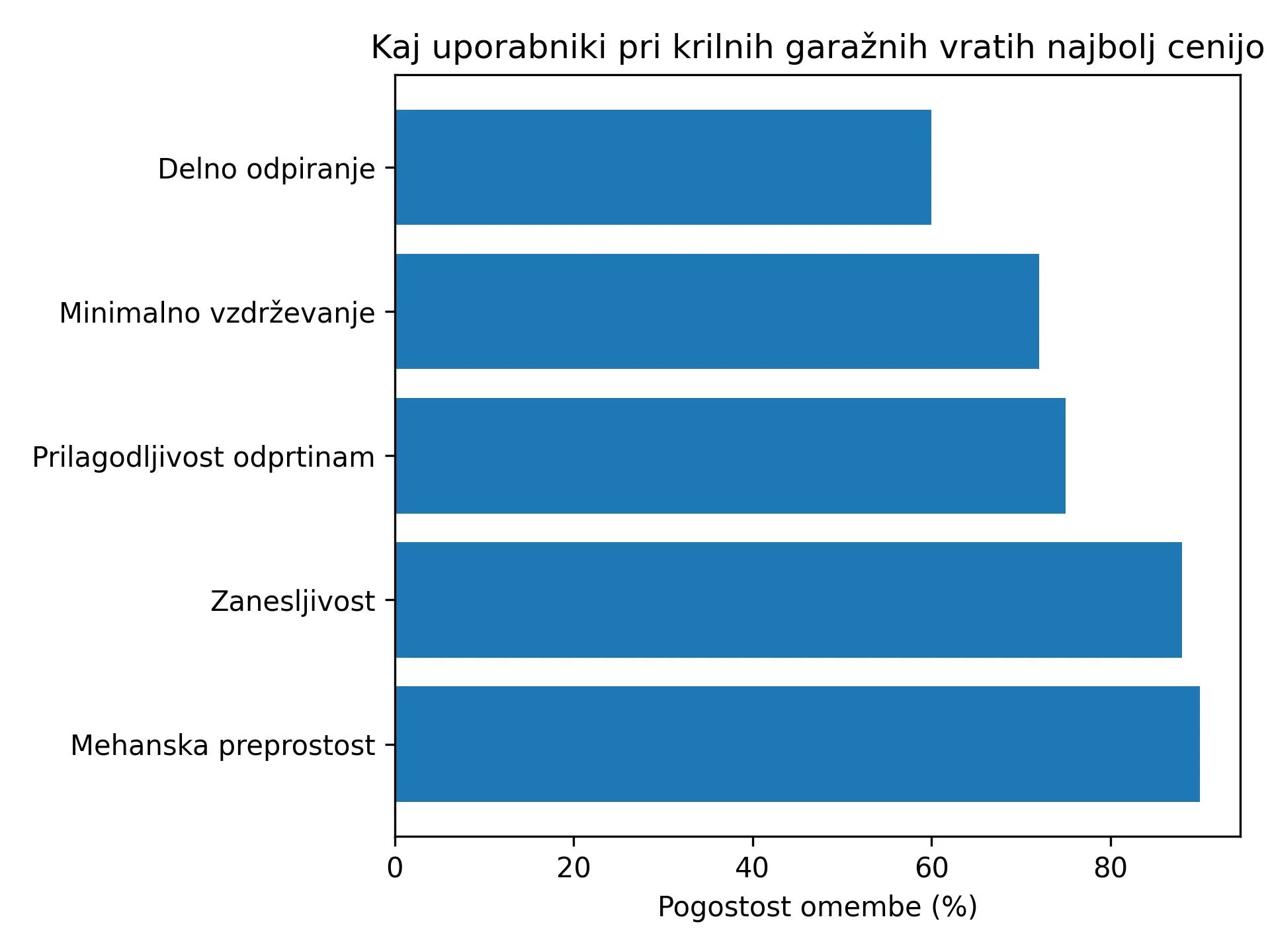 krilna garažna vrata