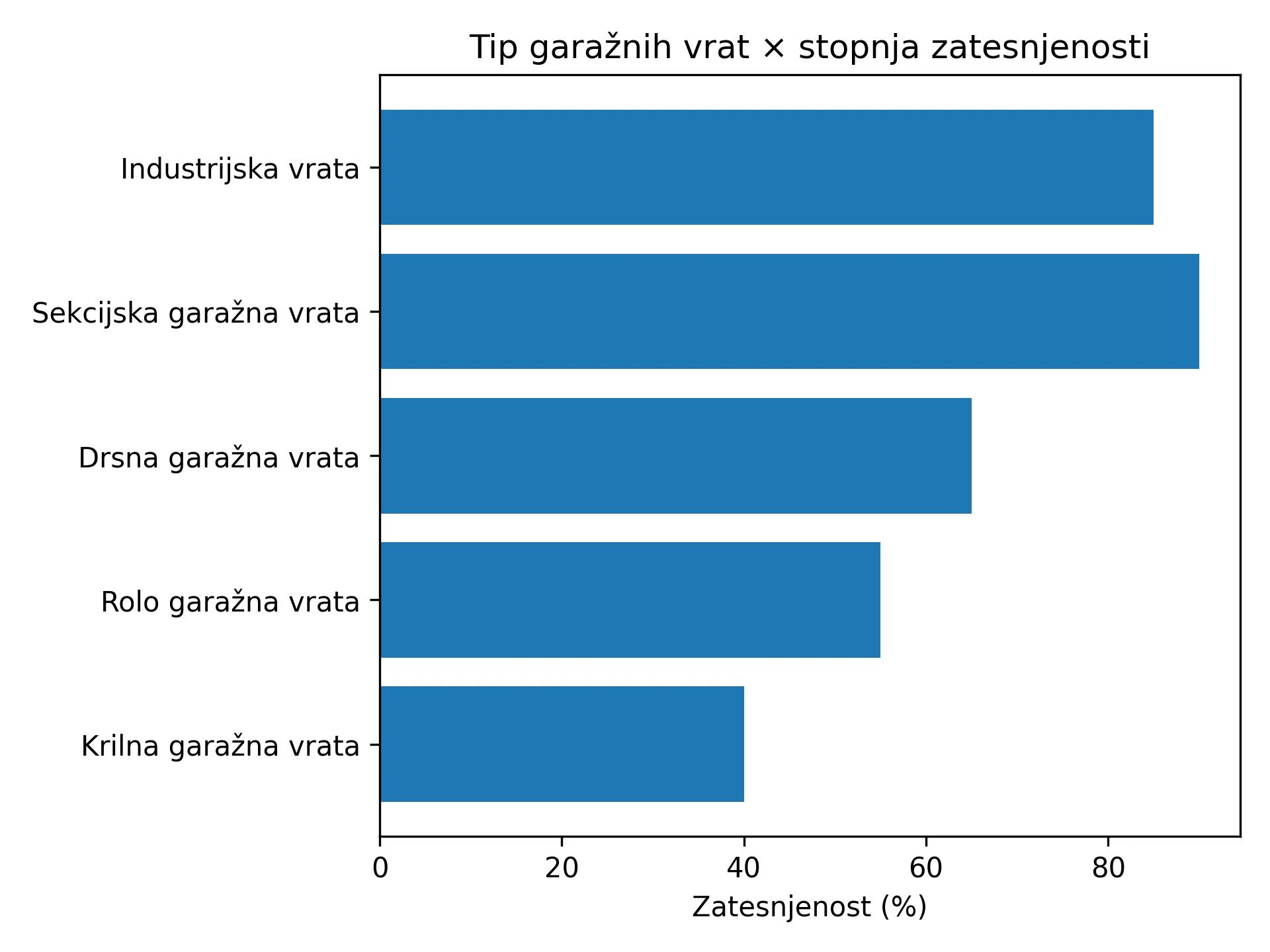 prezračevanje garaže