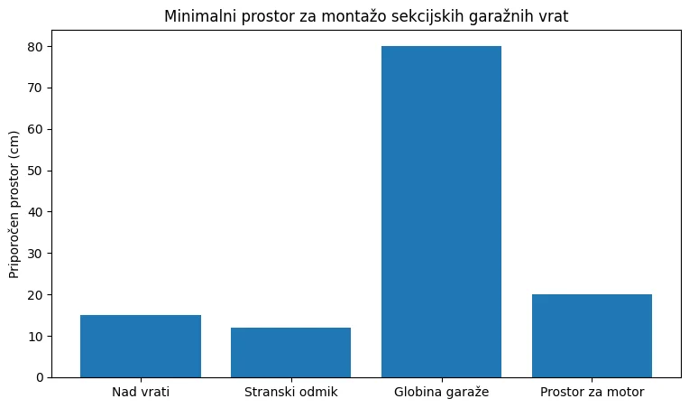 sekcijska garažna vrata dimenzije