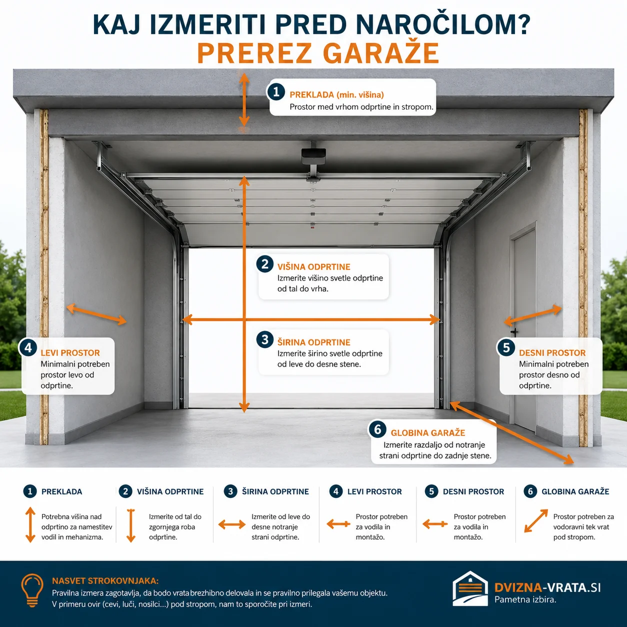 Prikaz izmere garažne odprtine: širina, višina, preklada, levi in desni bočni prostor ter globina garaže